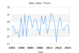 Baby Name Popularity