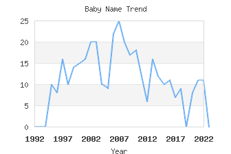 Baby Name Popularity