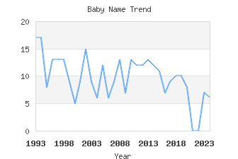 Baby Name Popularity