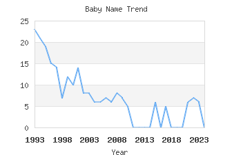 Baby Name Popularity