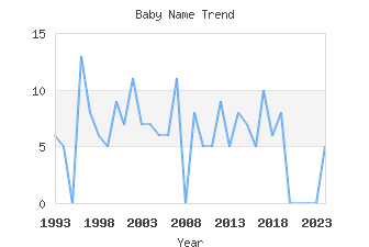 Baby Name Popularity