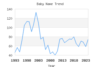 Baby Name Popularity