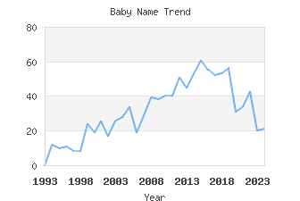 Baby Name Popularity