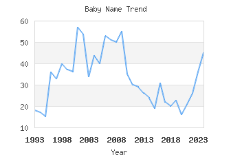 Baby Name Popularity