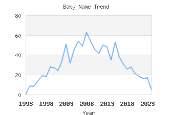 Baby Name Popularity