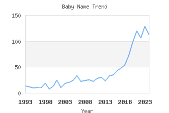 Baby Name Popularity