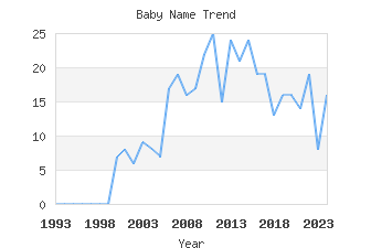 Baby Name Popularity