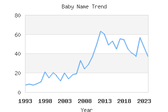 Baby Name Popularity