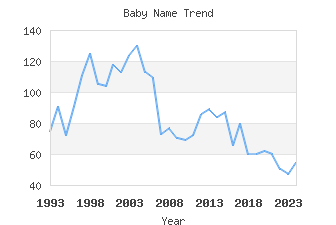 Baby Name Popularity