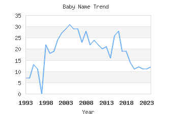 Baby Name Popularity