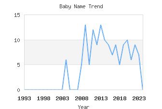 Baby Name Popularity