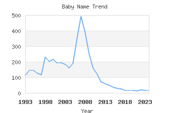 Baby Name Popularity