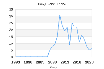 Baby Name Popularity