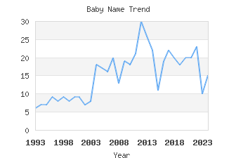 Baby Name Popularity