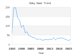 Baby Name Popularity