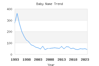 Baby Name Popularity