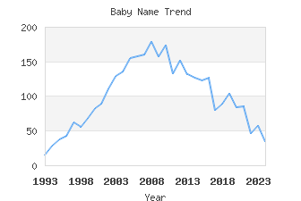 Baby Name Popularity