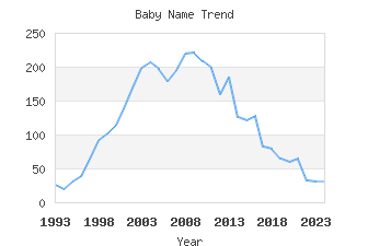 Baby Name Popularity