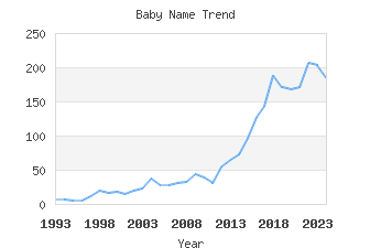 Baby Name Popularity