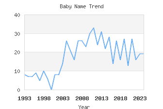 Baby Name Popularity