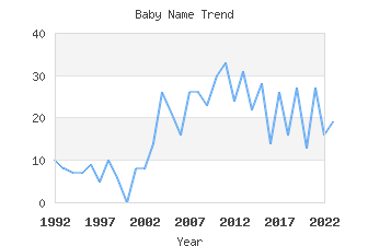 Baby Name Popularity