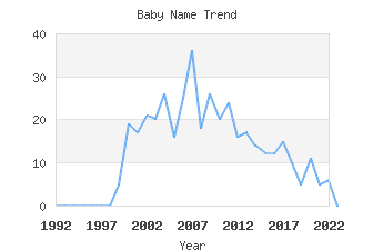 Baby Name Popularity