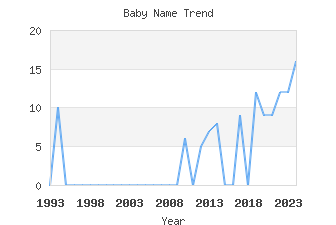 Baby Name Popularity