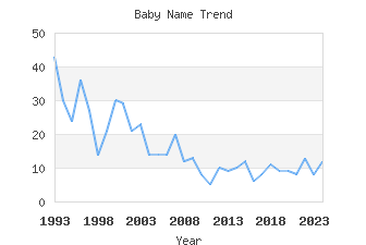 Baby Name Popularity