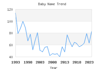 Baby Name Popularity