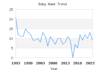 Baby Name Popularity