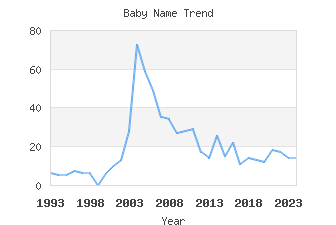 Baby Name Popularity