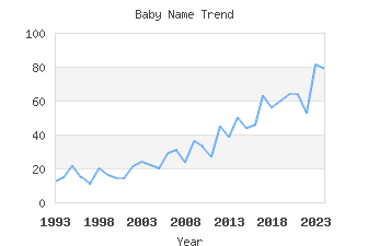 Baby Name Popularity