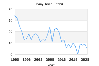 Baby Name Popularity