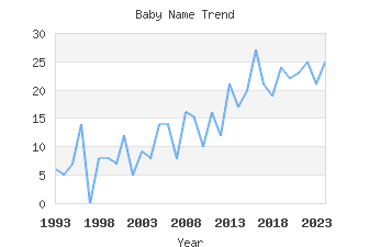 Baby Name Popularity