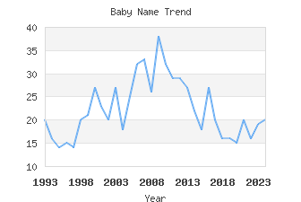 Baby Name Popularity