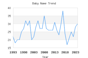 Baby Name Popularity