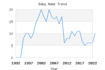 Baby Name Popularity