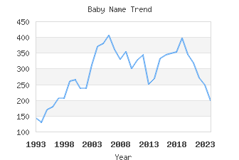 Baby Name Popularity