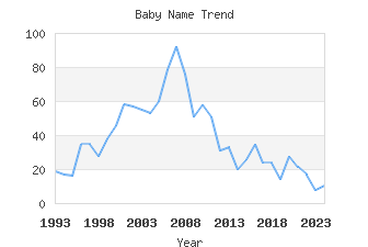 Baby Name Popularity