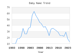 Baby Name Popularity