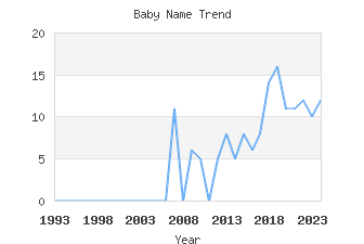 Baby Name Popularity