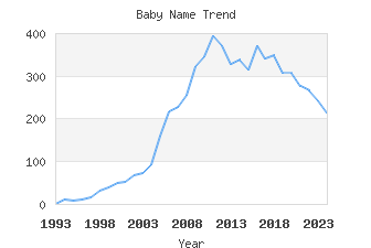 Baby Name Popularity