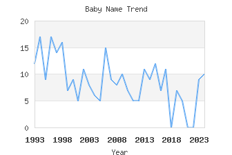 Baby Name Popularity