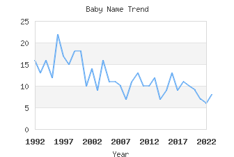 Baby Name Popularity