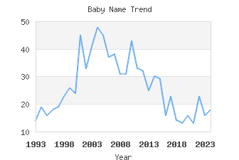 Baby Name Popularity