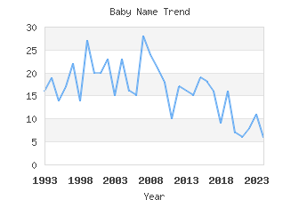 Baby Name Popularity