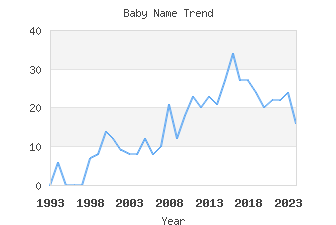 Baby Name Popularity