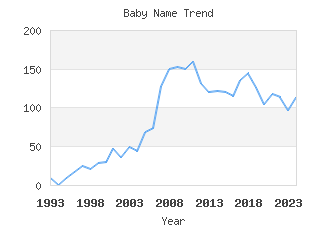 Baby Name Popularity
