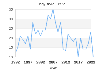 Baby Name Popularity