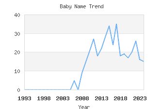 Baby Name Popularity